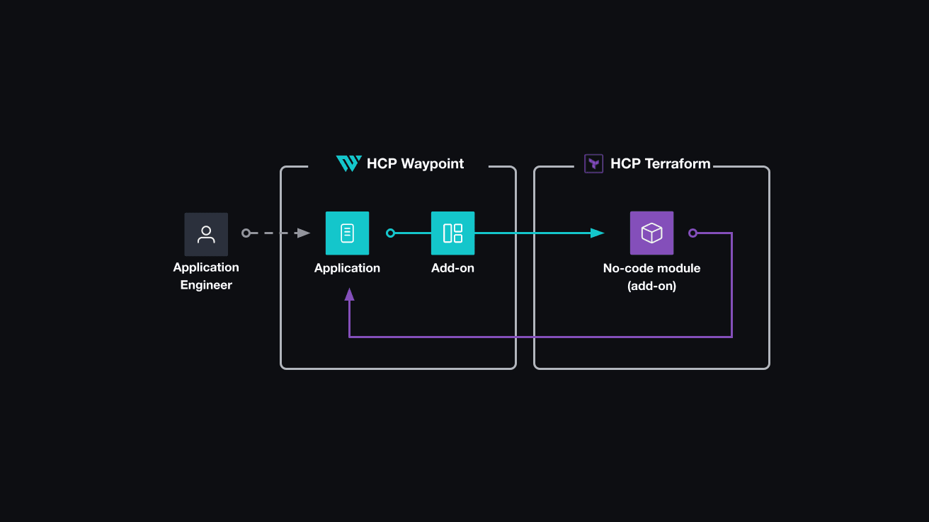 Application developer installs an add-on on an existing HCP Waypoint application. This triggers the no-code module in HCP Terraform to deploy the supporting infrastructure.